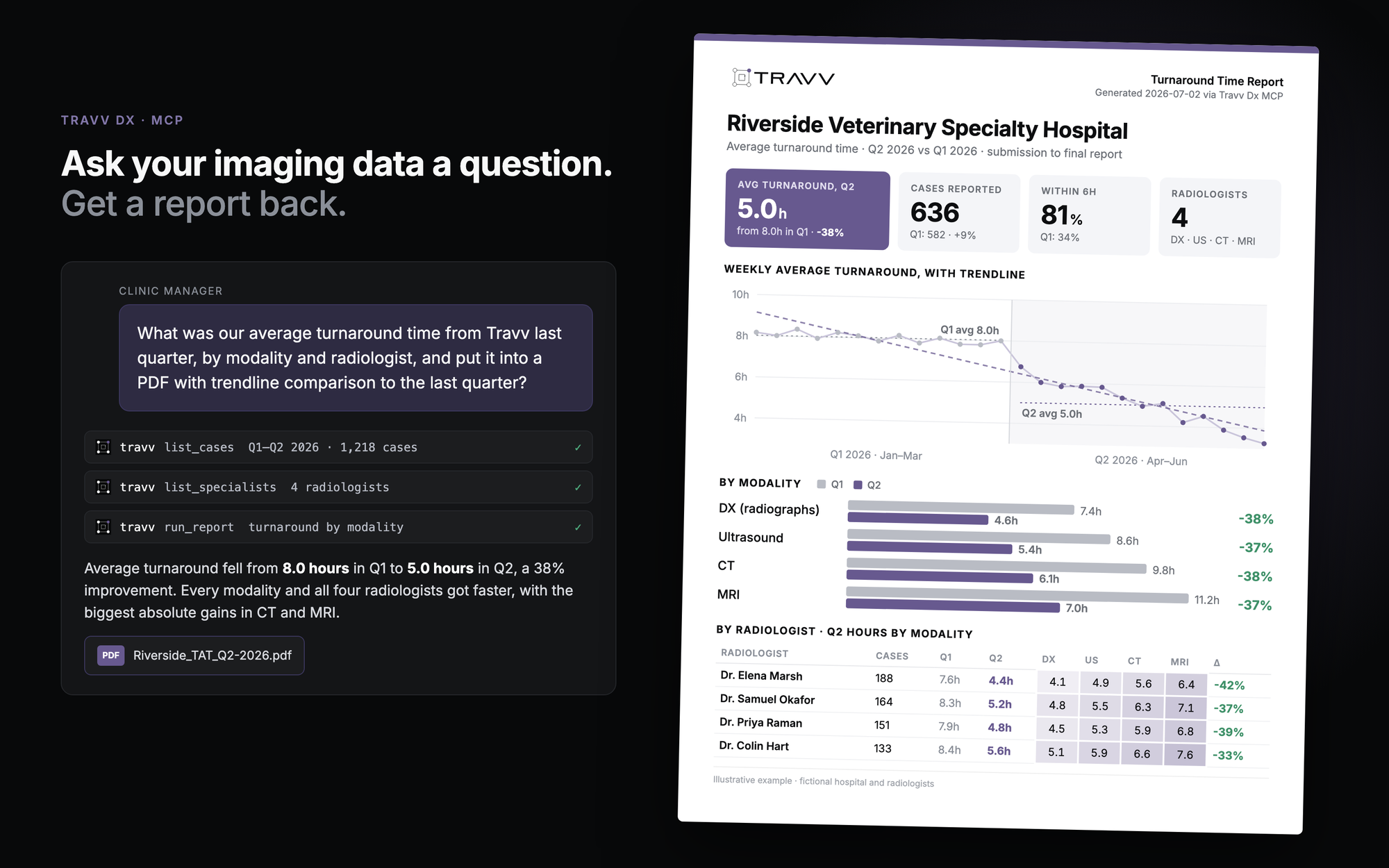 A clinic manager asks Claude for last quarter's average turnaround time by modality and radiologist, delivered as a PDF. Claude queries Travv Dx through the MCP and returns a turnaround report showing average turnaround falling from 8.0 hours in Q1 to 5.0 hours in Q2, with a weekly trendline, a comparison by modality, and a table by radiologist.