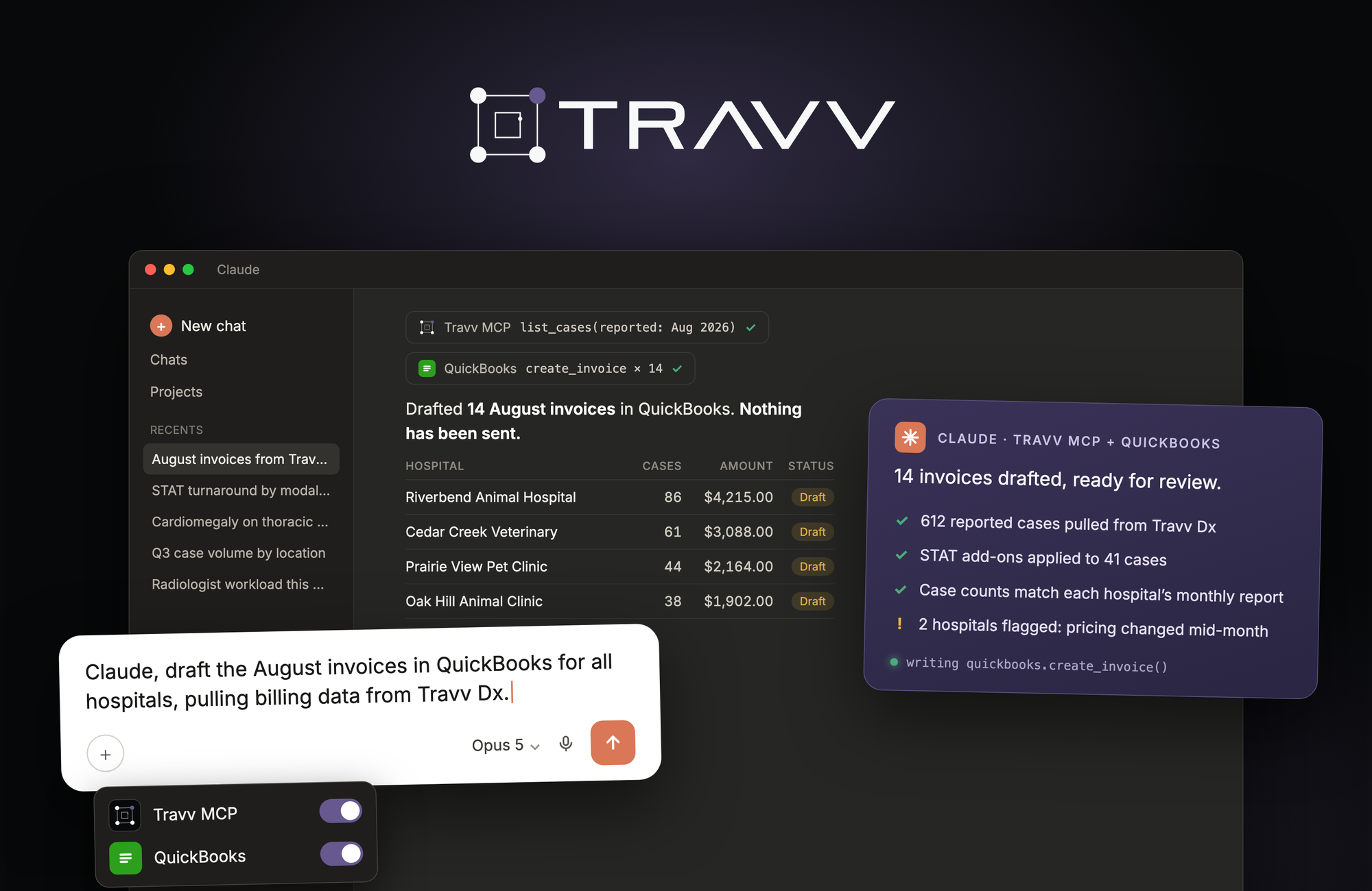 Mockup of Claude using the Travv MCP and QuickBooks connectors together to draft August invoices for every hospital. Claude reports 14 draft invoices created and none sent, lists hospitals with case counts and amounts, confirms case counts match each hospital's monthly report, and flags two hospitals for review because their pricing changed mid-month.